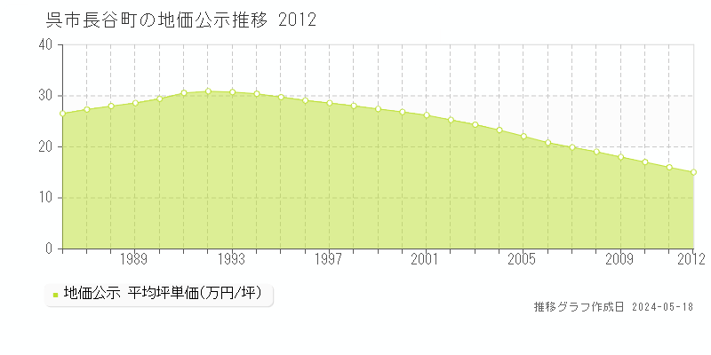 呉市長谷町の地価公示推移グラフ 