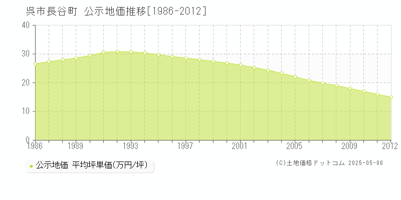 長谷町(呉市)の公示地価推移グラフ(坪単価)[1986-2012年]