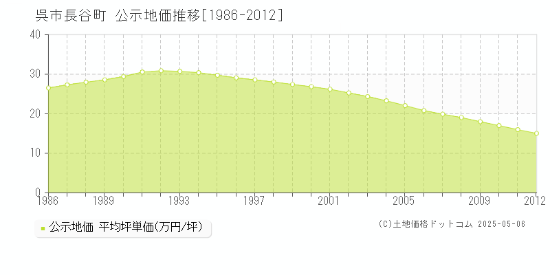 呉市長谷町の地価公示推移グラフ 