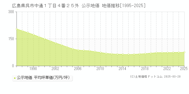 広島県呉市中通１丁目４番２５外 公示地価 地価推移[1995-2025]