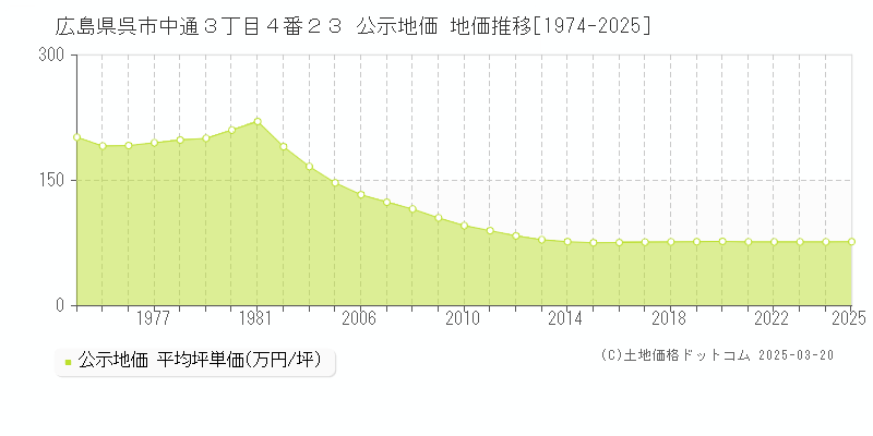 広島県呉市中通３丁目４番２３ 公示地価 地価推移[1974-2025]