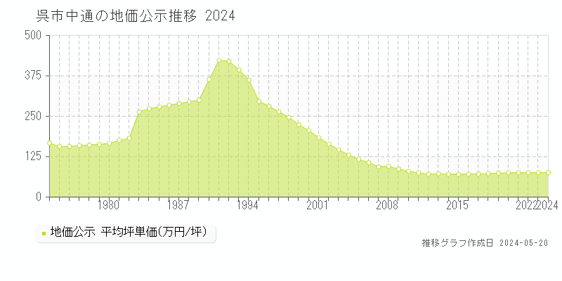 呉市中通の地価公示推移グラフ 