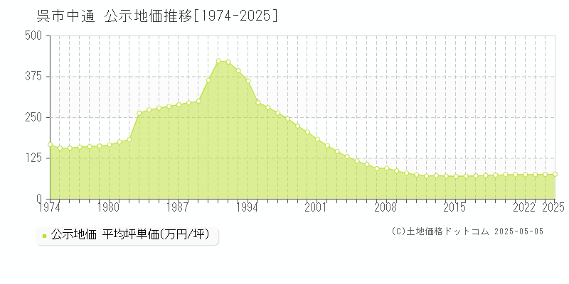 中通(呉市)の公示地価推移グラフ(坪単価)[1974-2025年]