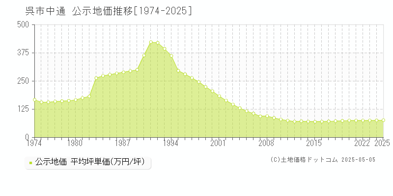 呉市中通の地価公示推移グラフ 