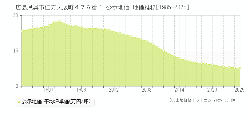 広島県呉市仁方大歳町４７９番４ 公示地価 地価推移[1985-2025]