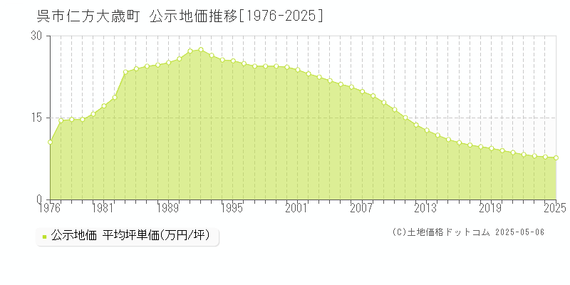 仁方大歳町(呉市)の公示地価推移グラフ(坪単価)[1976-2025年]