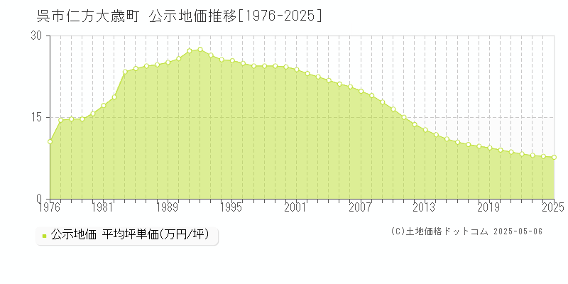 呉市仁方大歳町の地価公示推移グラフ 