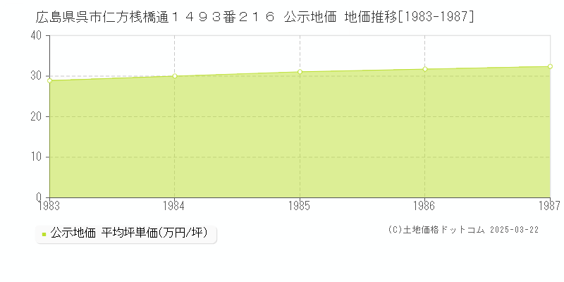 広島県呉市仁方桟橋通１４９３番２１６ 公示地価 地価推移[1983-1987]