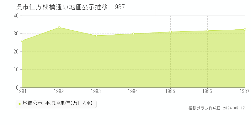 呉市仁方桟橋通の地価公示推移グラフ 