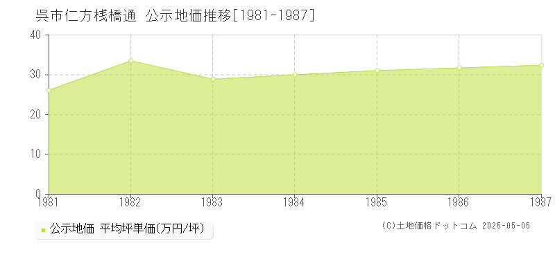 仁方桟橋通(呉市)の公示地価推移グラフ(坪単価)[1981-1987年]