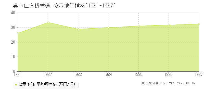 呉市仁方桟橋通の地価公示推移グラフ 