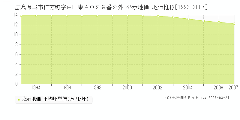 広島県呉市仁方町字戸田東４０２９番２外 公示地価 地価推移[1993-2007]