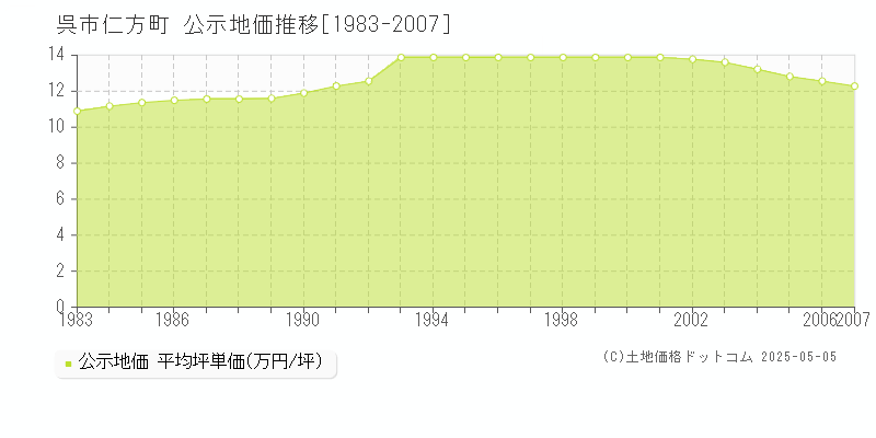 仁方町(呉市)の公示地価推移グラフ(坪単価)[1983-2007年]
