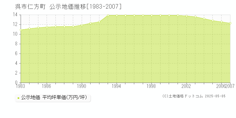 呉市仁方町の地価公示推移グラフ 