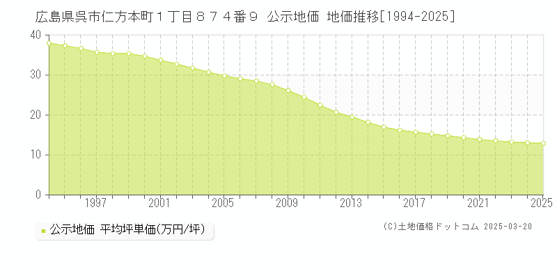 広島県呉市仁方本町１丁目８７４番９ 公示地価 地価推移[1994-2025]