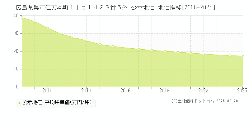 広島県呉市仁方本町１丁目１４２３番５外 公示地価 地価推移[2008-2025]