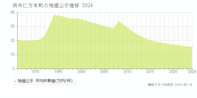 呉市仁方本町の地価公示推移グラフ 