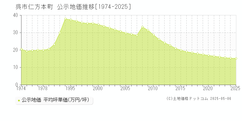 仁方本町(呉市)の公示地価推移グラフ(坪単価)[1974-2025年]