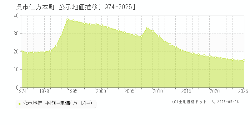 呉市仁方本町の地価公示推移グラフ 