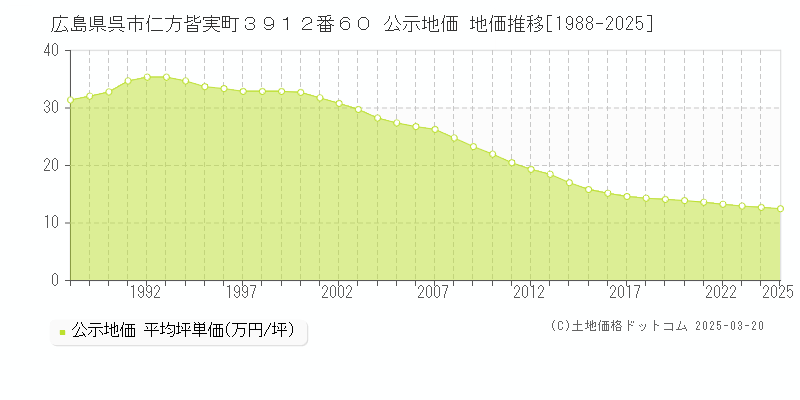 広島県呉市仁方皆実町３９１２番６０ 公示地価 地価推移[1988-2025]