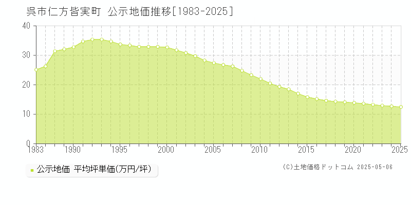 仁方皆実町(呉市)の公示地価推移グラフ(坪単価)[1983-2025年]