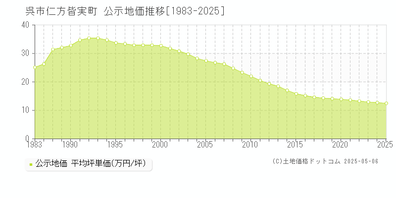 呉市仁方皆実町の地価公示推移グラフ 