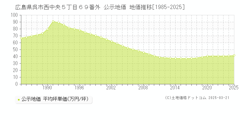広島県呉市西中央５丁目６９番外 公示地価 地価推移[1985-2025]