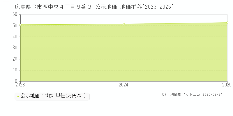 広島県呉市西中央４丁目６番３ 公示地価 地価推移[2023-2025]