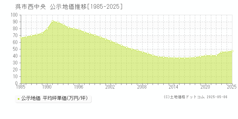 西中央(呉市)の公示地価推移グラフ(坪単価)[1985-2025年]