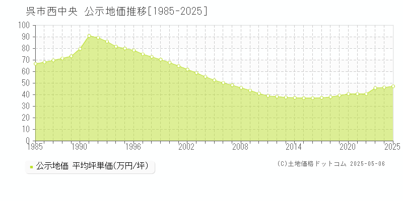 呉市西中央の地価公示推移グラフ 