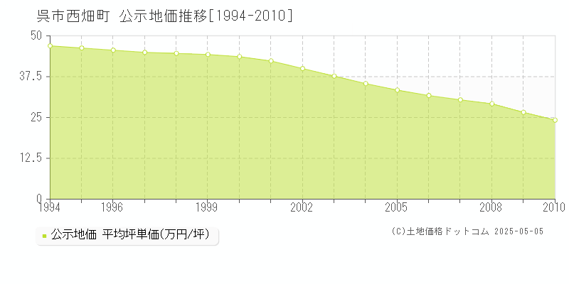 西畑町(呉市)の公示地価推移グラフ(坪単価)[1994-2010年]
