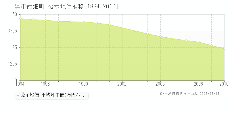 呉市西畑町の地価公示推移グラフ 