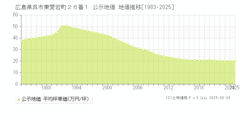 広島県呉市東愛宕町２６番１ 公示地価 地価推移[1983-2025]