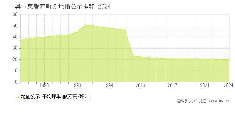 呉市東愛宕町の地価公示推移グラフ 