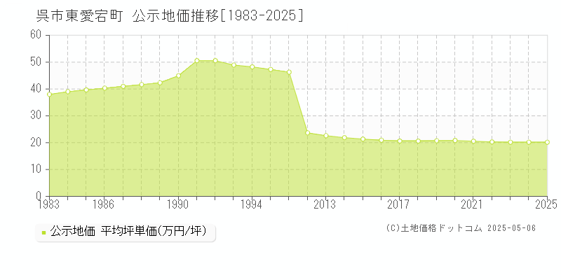 東愛宕町(呉市)の公示地価推移グラフ(坪単価)[1983-2025年]