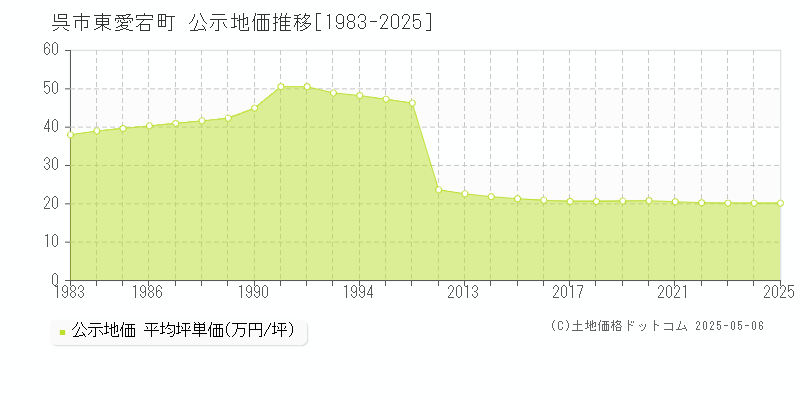 呉市東愛宕町の地価公示推移グラフ 