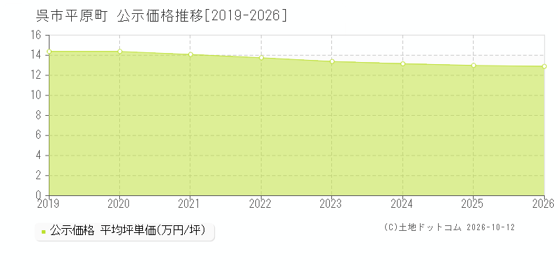 呉市平原町の公示価格推移グラフ(坪単価)[2019-2026年]