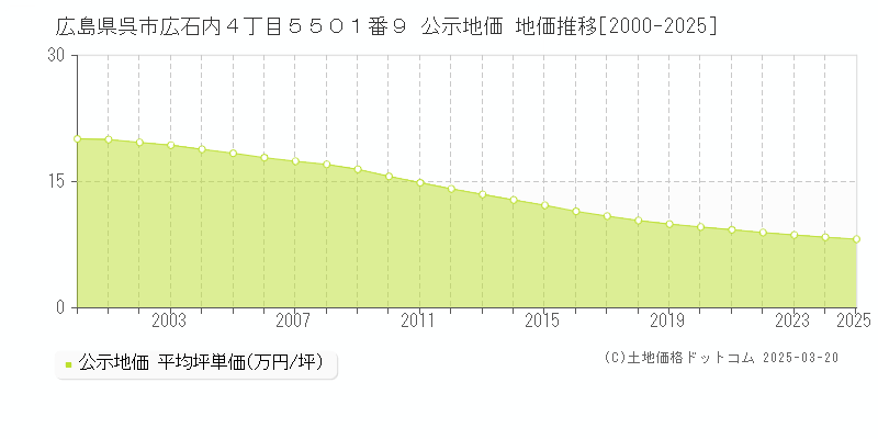広島県呉市広石内４丁目５５０１番９ 公示地価 地価推移[2000-2025]