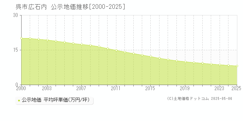 広石内(呉市)の公示地価推移グラフ(坪単価)[2000-2025年]