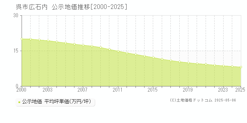 呉市広石内の地価公示推移グラフ 