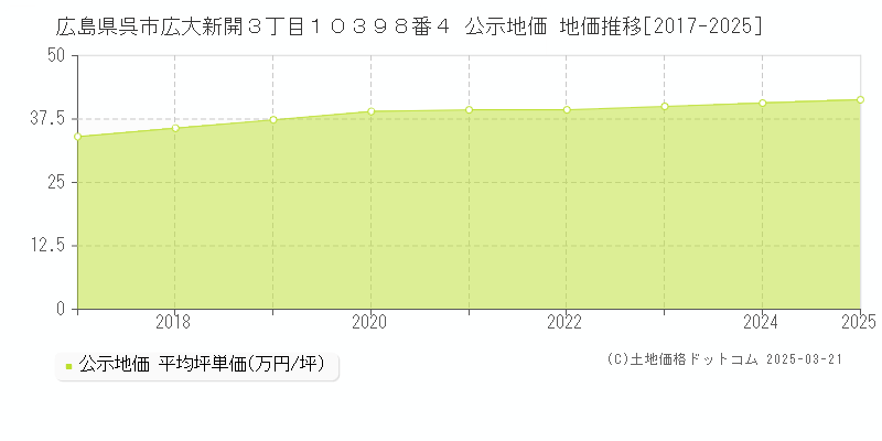 広島県呉市広大新開３丁目１０３９８番４ 公示地価 地価推移[2017-2025]