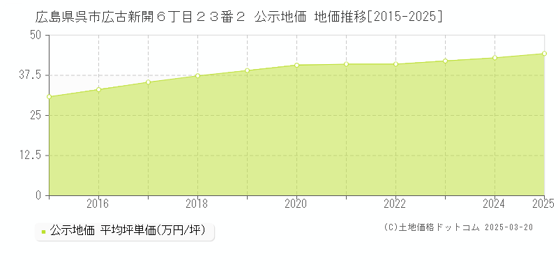 広島県呉市広古新開６丁目２３番２ 公示地価 地価推移[2015-2025]