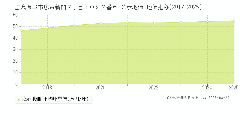 広島県呉市広古新開７丁目１０２２番６ 公示地価 地価推移[2017-2025]