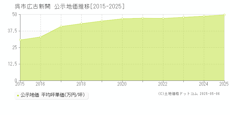 広古新開(呉市)の公示地価推移グラフ(坪単価)[2015-2025年]