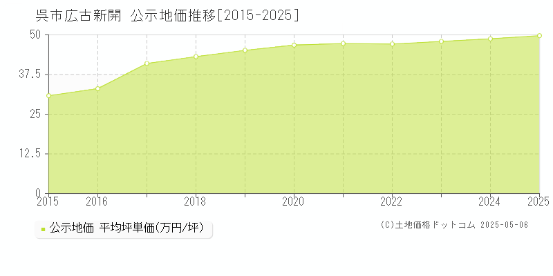 呉市広古新開の地価公示推移グラフ 