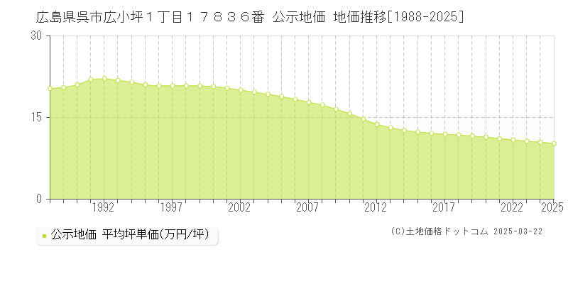 広島県呉市広小坪１丁目１７８３６番 公示地価 地価推移[1988-2025]