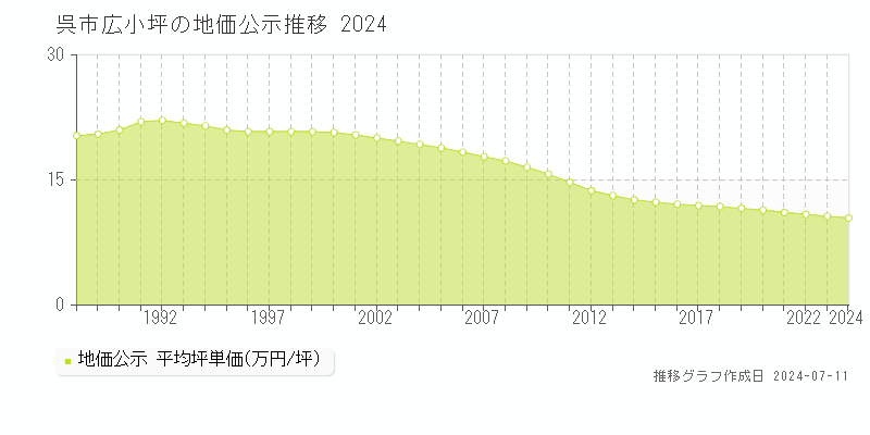 呉市広小坪の地価公示推移グラフ 