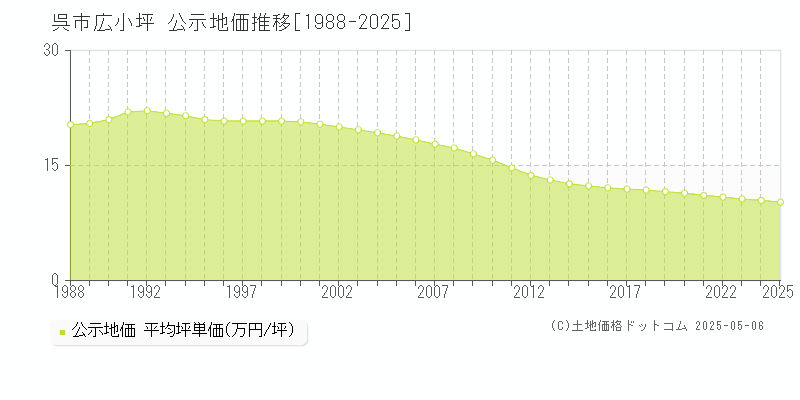 広小坪(呉市)の公示地価推移グラフ(坪単価)[1988-2025年]