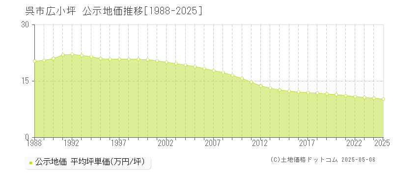 呉市広小坪の地価公示推移グラフ 