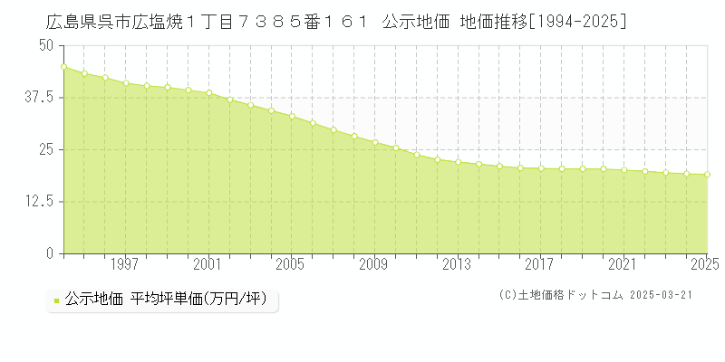 広島県呉市広塩焼１丁目７３８５番１６１ 公示地価 地価推移[1994-2025]